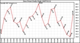 Milwaukee Weather Dew Point Daily High