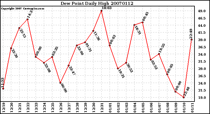 Milwaukee Weather Dew Point Daily High