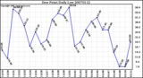 Milwaukee Weather Dew Point Daily Low