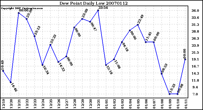 Milwaukee Weather Dew Point Daily Low