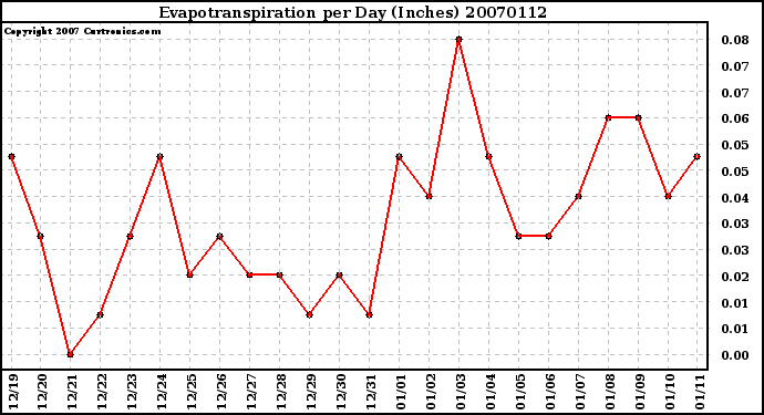 Milwaukee Weather Evapotranspiration per Day (Inches)