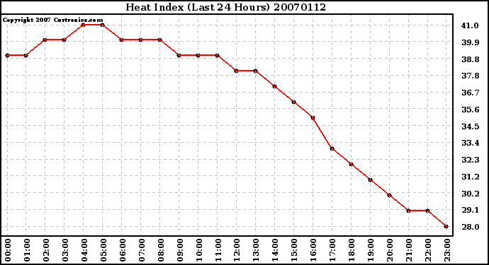 Milwaukee Weather Heat Index (Last 24 Hours)