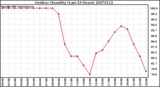 Milwaukee Weather Outdoor Humidity (Last 24 Hours)