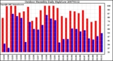 Milwaukee Weather Outdoor Humidity Daily High/Low