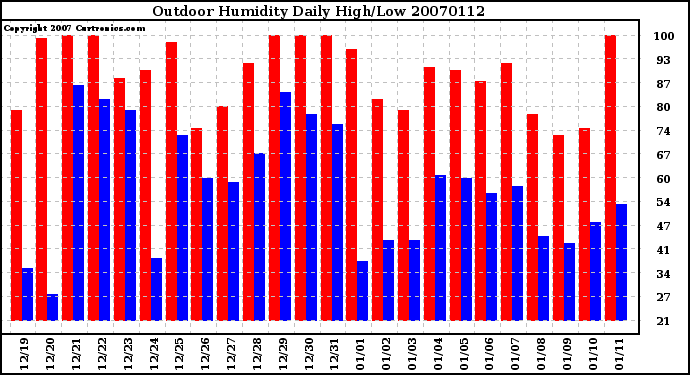 Milwaukee Weather Outdoor Humidity Daily High/Low