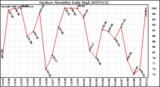 Milwaukee Weather Outdoor Humidity Daily High