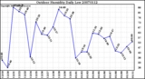 Milwaukee Weather Outdoor Humidity Daily Low