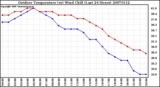 Milwaukee Weather Outdoor Temperature (vs) Wind Chill (Last 24 Hours)