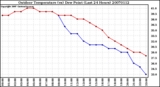 Milwaukee Weather Outdoor Temperature (vs) Dew Point (Last 24 Hours)