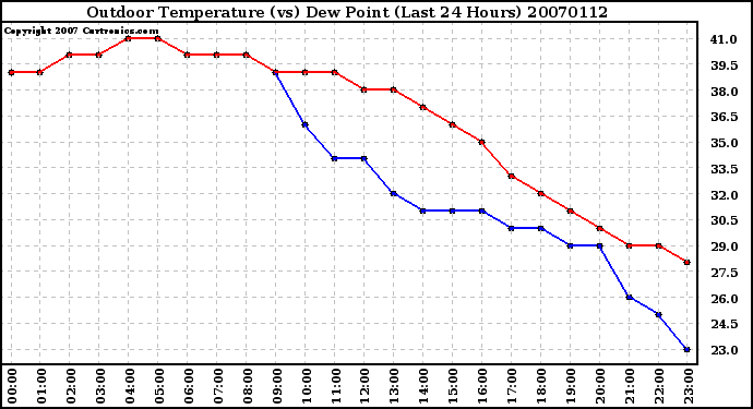 Milwaukee Weather Outdoor Temperature (vs) Dew Point (Last 24 Hours)