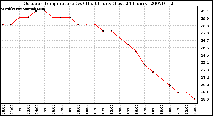 Milwaukee Weather Outdoor Temperature (vs) Heat Index (Last 24 Hours)