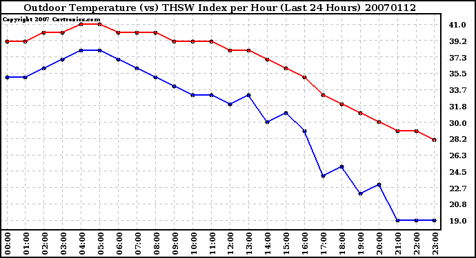 Milwaukee Weather Outdoor Temperature (vs) THSW Index per Hour (Last 24 Hours)