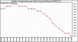 Milwaukee Weather Outdoor Temperature per Hour (Last 24 Hours)