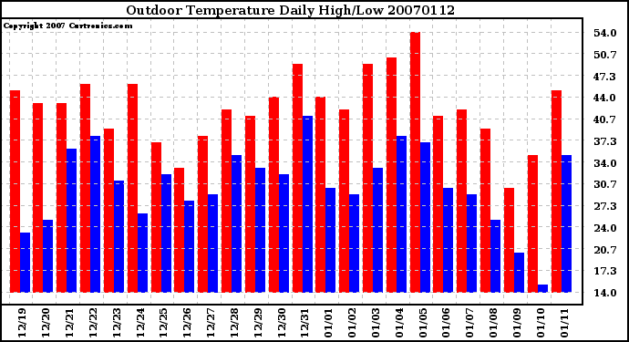 Milwaukee Weather Outdoor Temperature Daily High/Low