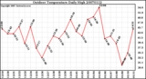 Milwaukee Weather Outdoor Temperature Daily High