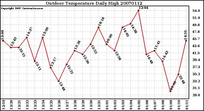 Milwaukee Weather Outdoor Temperature Daily High