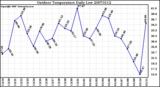 Milwaukee Weather Outdoor Temperature Daily Low