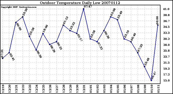 Milwaukee Weather Outdoor Temperature Daily Low