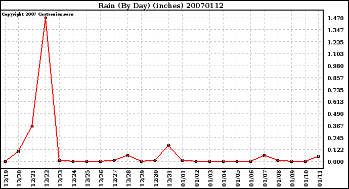 Milwaukee Weather Rain (By Day) (inches)