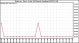 Milwaukee Weather Rain per Hour (Last 24 Hours) (inches)