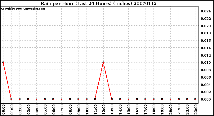 Milwaukee Weather Rain per Hour (Last 24 Hours) (inches)