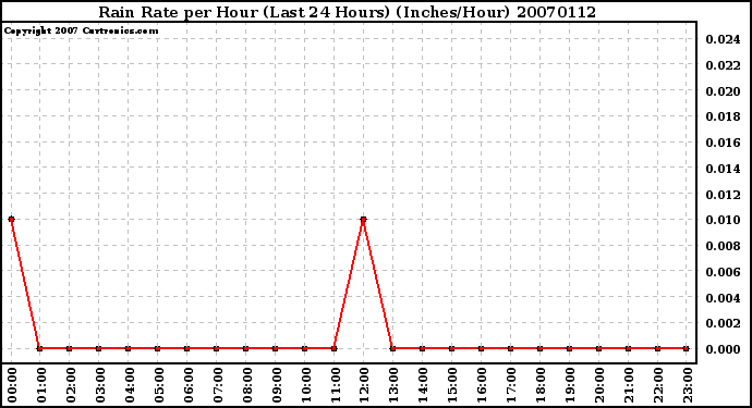 Milwaukee Weather Rain Rate per Hour (Last 24 Hours) (Inches/Hour)