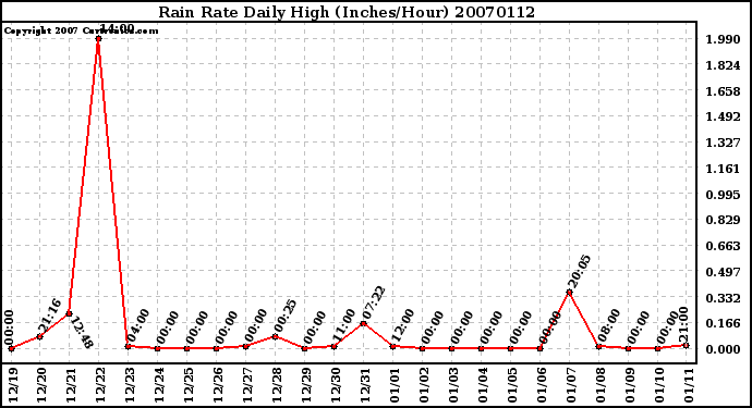 Milwaukee Weather Rain Rate Daily High (Inches/Hour)