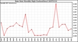 Milwaukee Weather Rain Rate Monthly High (Inches/Hour)