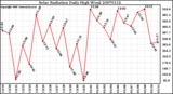 Milwaukee Weather Solar Radiation Daily High W/m2