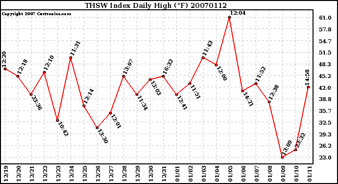 Milwaukee Weather THSW Index Daily High (F)