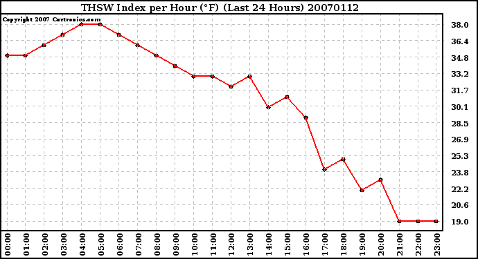 Milwaukee Weather THSW Index per Hour (F) (Last 24 Hours)