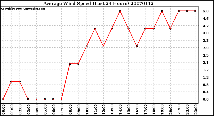 Milwaukee Weather Average Wind Speed (Last 24 Hours)