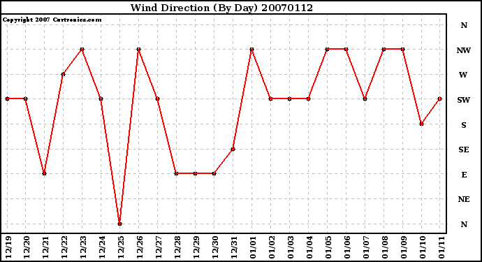 Milwaukee Weather Wind Direction (By Day)