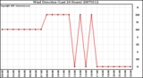 Milwaukee Weather Wind Direction (Last 24 Hours)