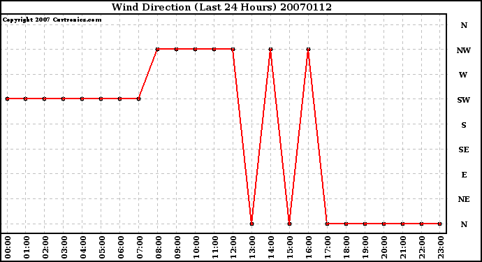 Milwaukee Weather Wind Direction (Last 24 Hours)