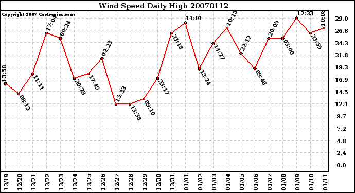 Milwaukee Weather Wind Speed Daily High