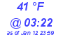 Milwaukee Weather Dewpoint High High Today