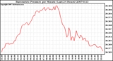 Milwaukee Weather Barometric Pressure per Minute (Last 24 Hours)