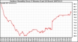 Milwaukee Weather Outdoor Humidity Every 5 Minutes (Last 24 Hours)