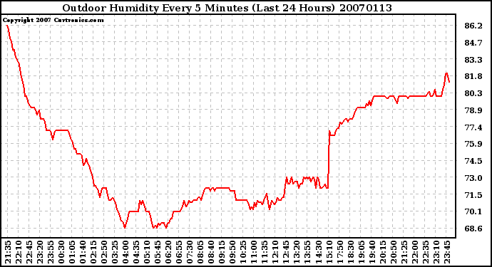 Milwaukee Weather Outdoor Humidity Every 5 Minutes (Last 24 Hours)