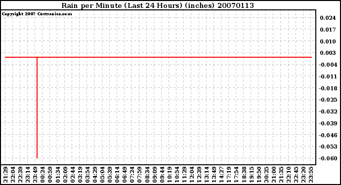 Milwaukee Weather Rain per Minute (Last 24 Hours) (inches)