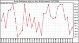 Milwaukee Weather Solar Radiation Avg per Day W/m2/minute