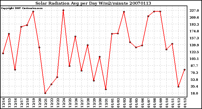 Milwaukee Weather Solar Radiation Avg per Day W/m2/minute