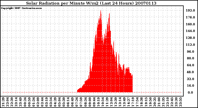 Milwaukee Weather Solar Radiation per Minute W/m2 (Last 24 Hours)