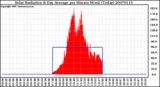 Milwaukee Weather Solar Radiation & Day Average per Minute W/m2 (Today)