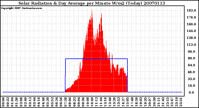 Milwaukee Weather Solar Radiation & Day Average per Minute W/m2 (Today)