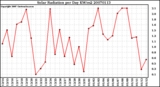 Milwaukee Weather Solar Radiation per Day KW/m2