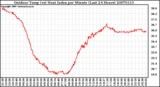 Milwaukee Weather Outdoor Temp (vs) Heat Index per Minute (Last 24 Hours)