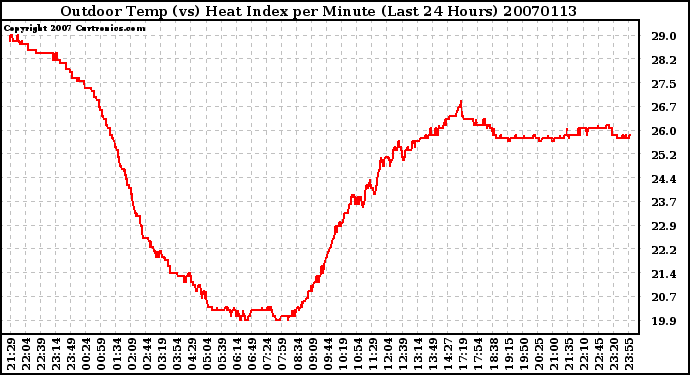 Milwaukee Weather Outdoor Temp (vs) Heat Index per Minute (Last 24 Hours)