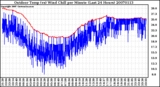 Milwaukee Weather Outdoor Temp (vs) Wind Chill per Minute (Last 24 Hours)